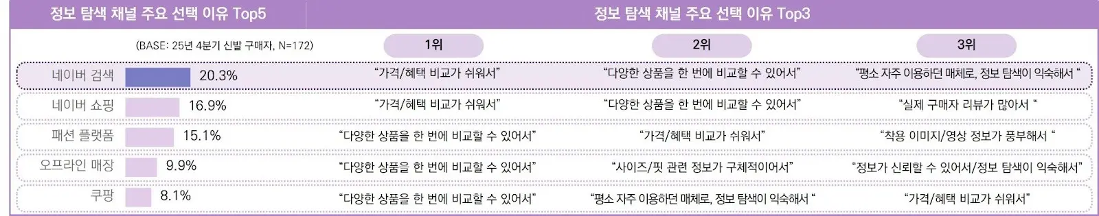 25년 4분기 신발 구매자의 정보 탐색 시 활용 채널 및 이유