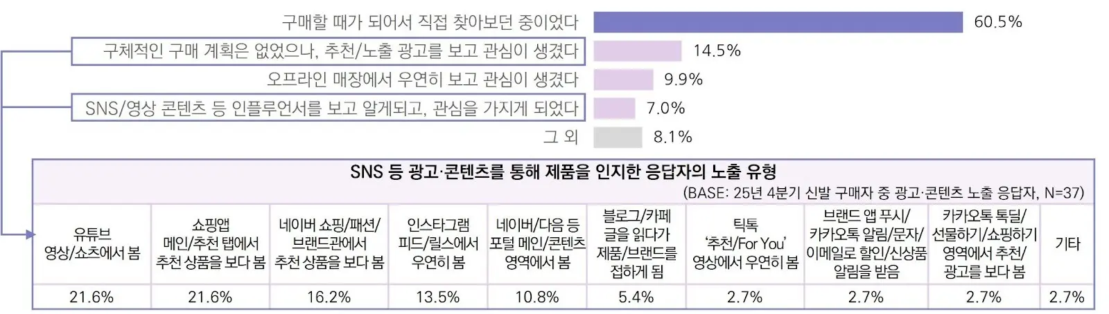 25년 4분기 신발 구매자의 제품 인지 계기 및 광고·콘텐츠 노출 유형