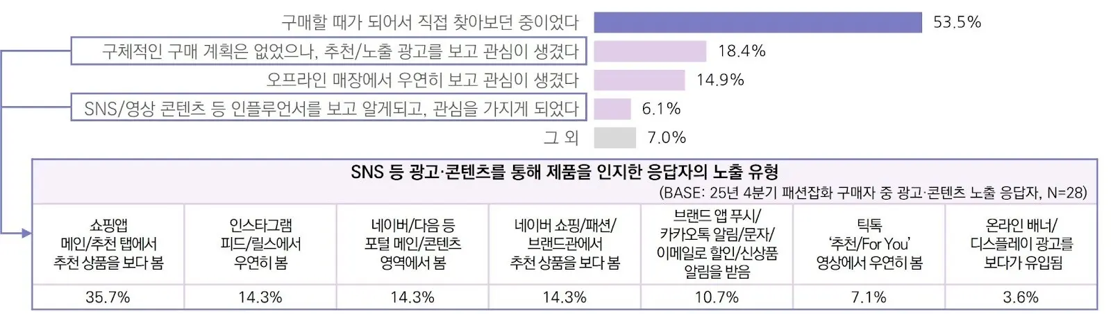 25년 4분기 패션잡화 구매자의 제품 인지 계기 및 광고·콘텐츠 노출 유형