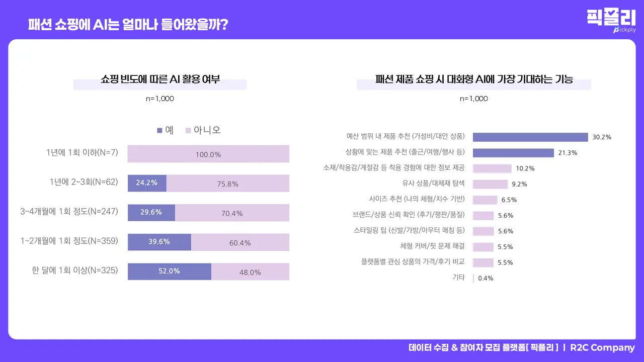 패션 쇼핑 빈도에 따른 AI 활용 여부 및 AI에 기대하는 기능