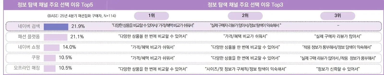 25년 4분기 패션잡화 구매자의 정보 탐색 시 활용 채널 및 이유