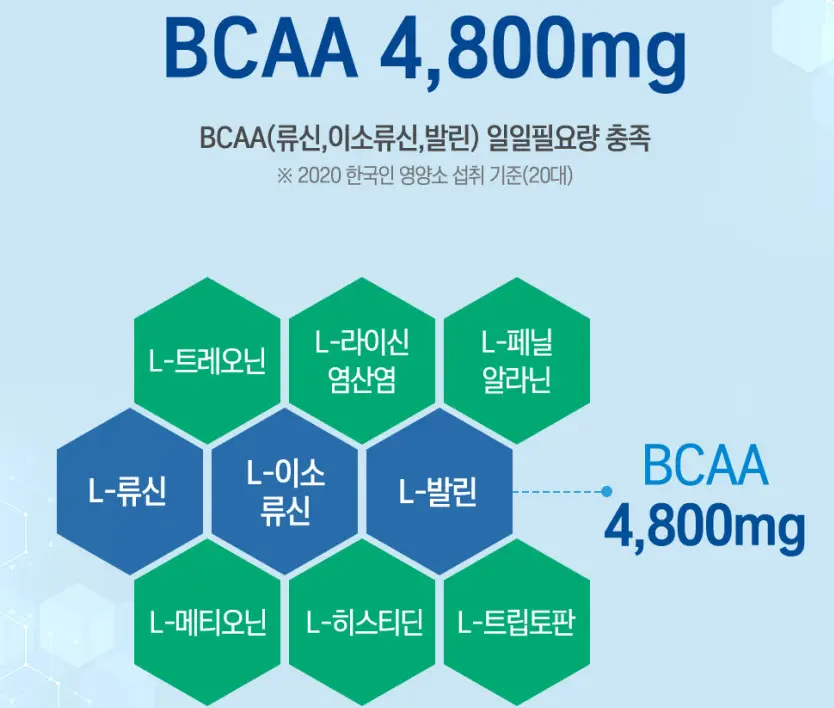 셀렉스 프로핏에 함유된 BCAA 4,800mg