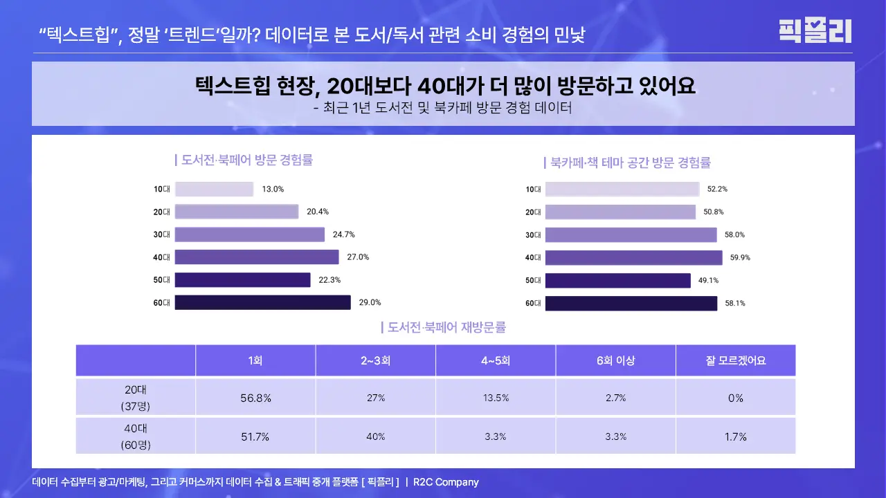 최근 1년 도서전/북페어 및 북카페/책 테마 공간 방문 경험 데이터