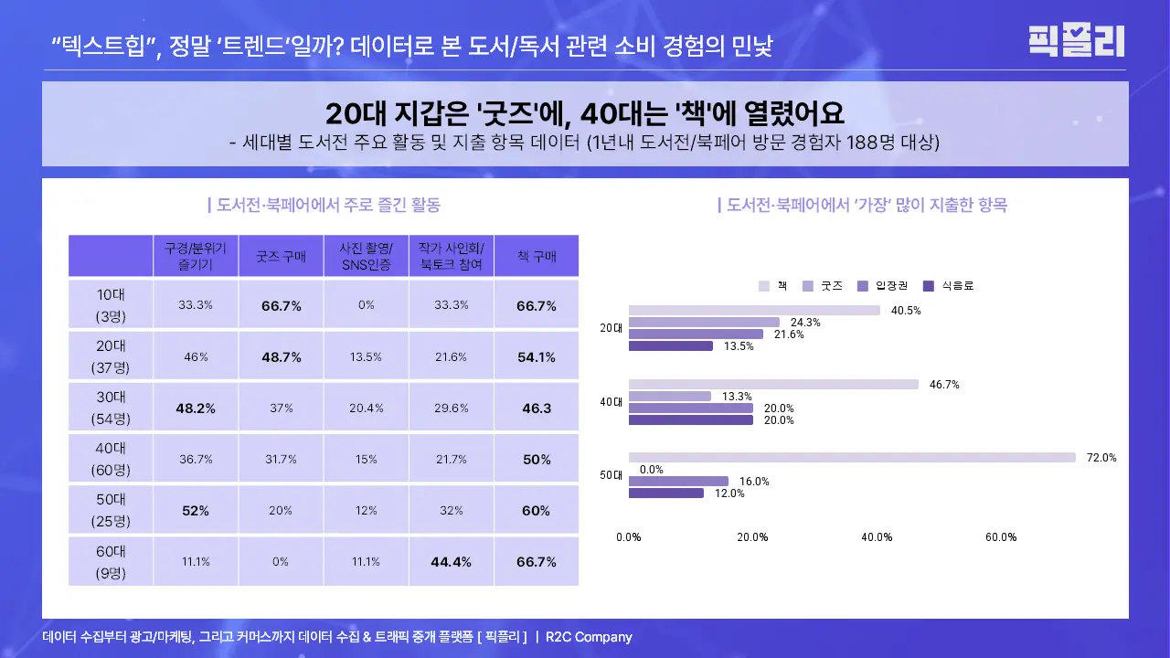 세대별 도서전/북페어 주여 활동 및 지출 항목 데이터