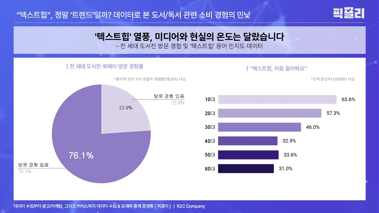 전 세대 도서전/북페어 방문 경험 및 '텍스트힙' 용어 인지도 데이터