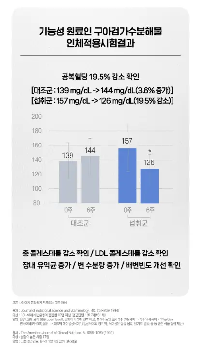 구아검가수분해물 인체 적용 실험 결과 도표