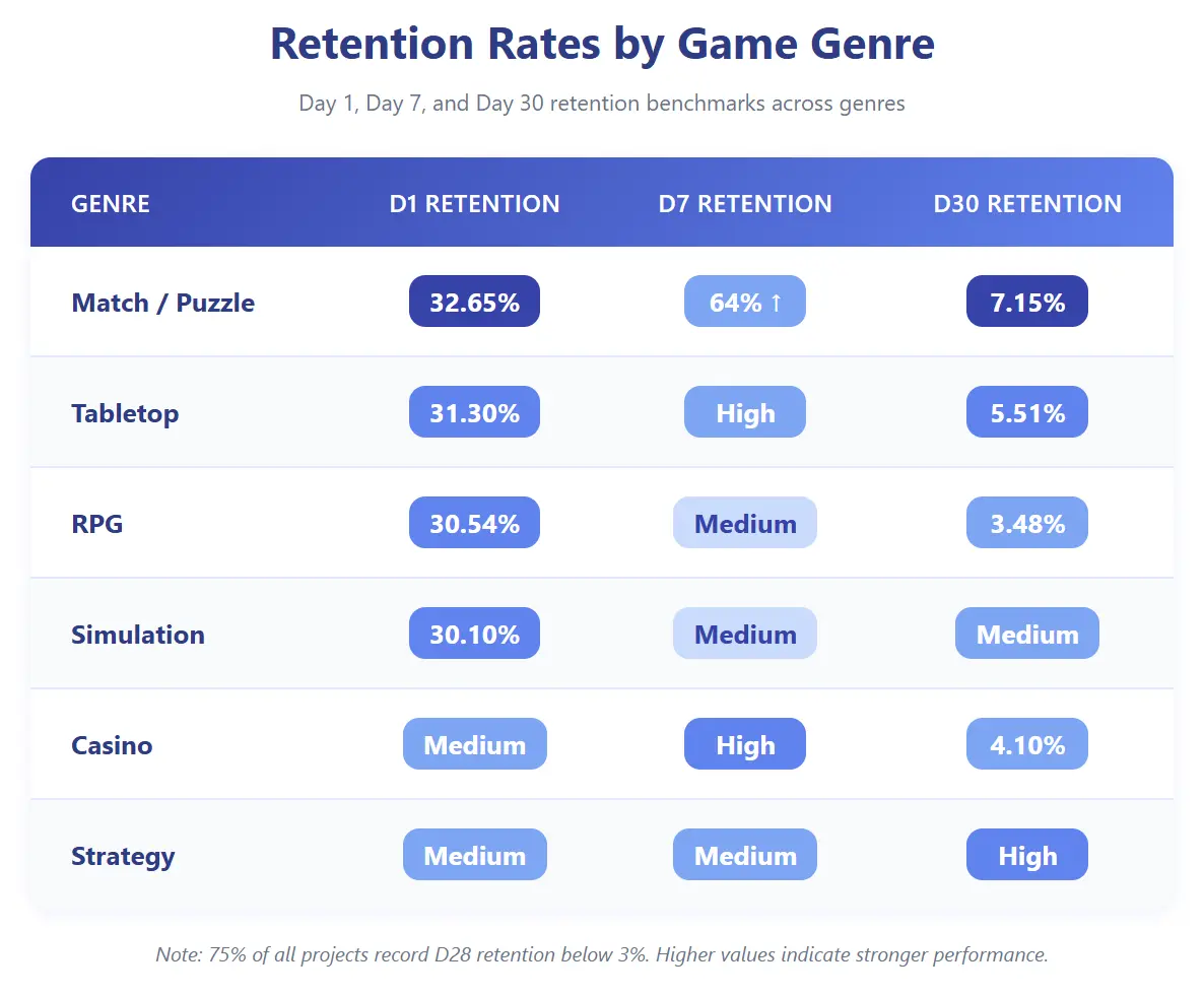 retention rate by game genre