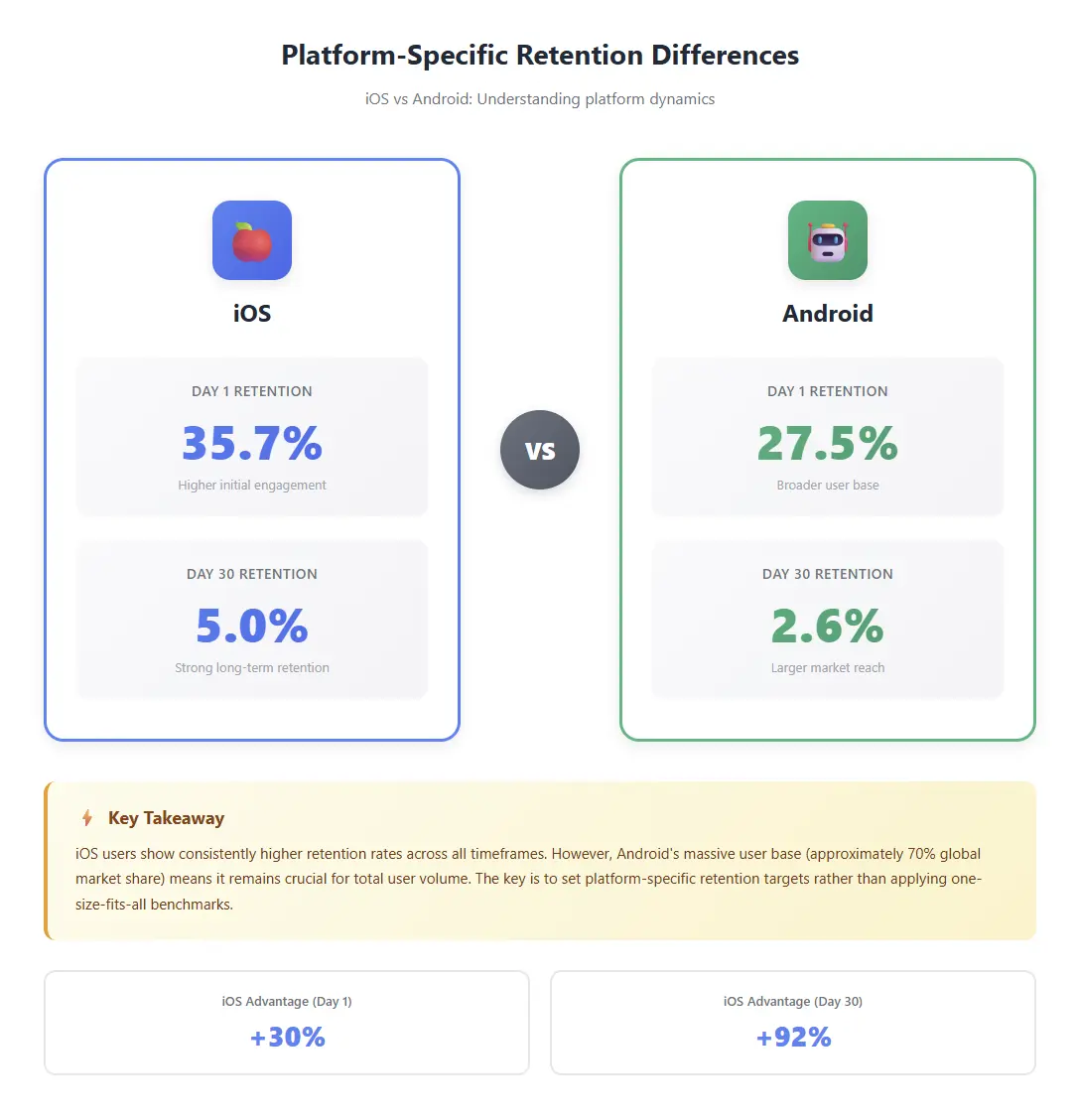 platform-specific retention differences