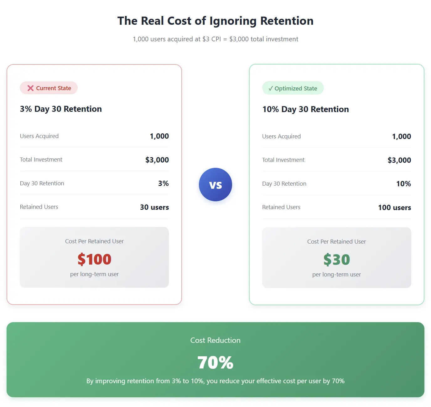 the real cost of ignoring retention