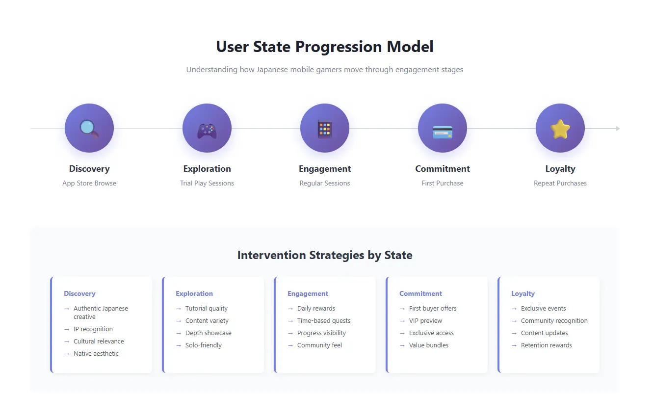 user state progression model