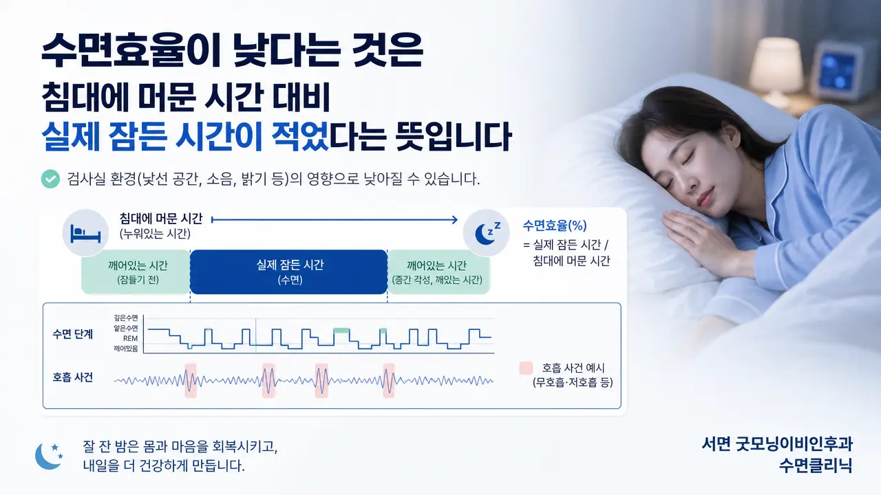 부산수면클리닉 | 수면효율이 낮다는 것은 무슨 뜻인가요?