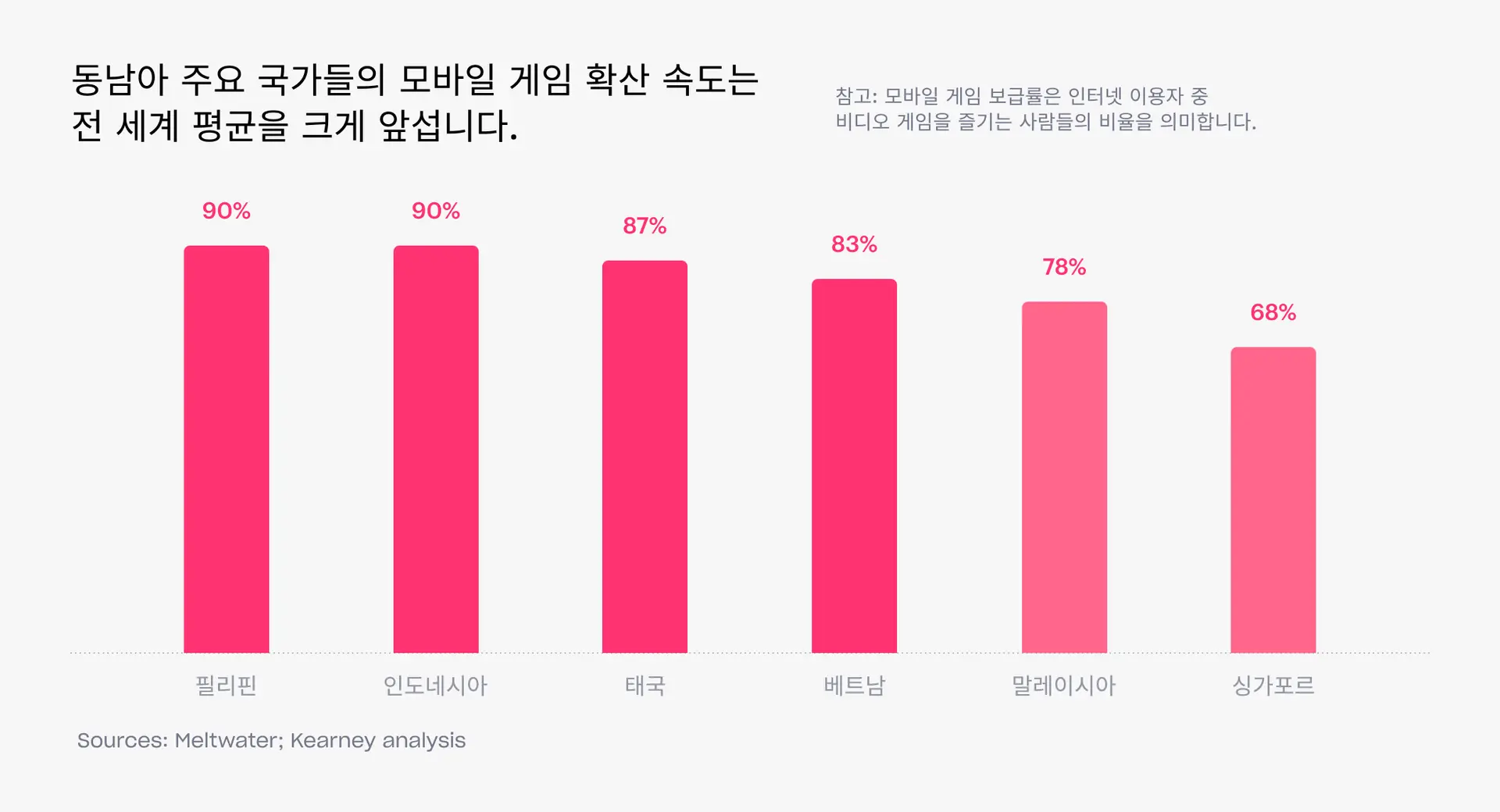 동남아시아 모바일 게임 보급률