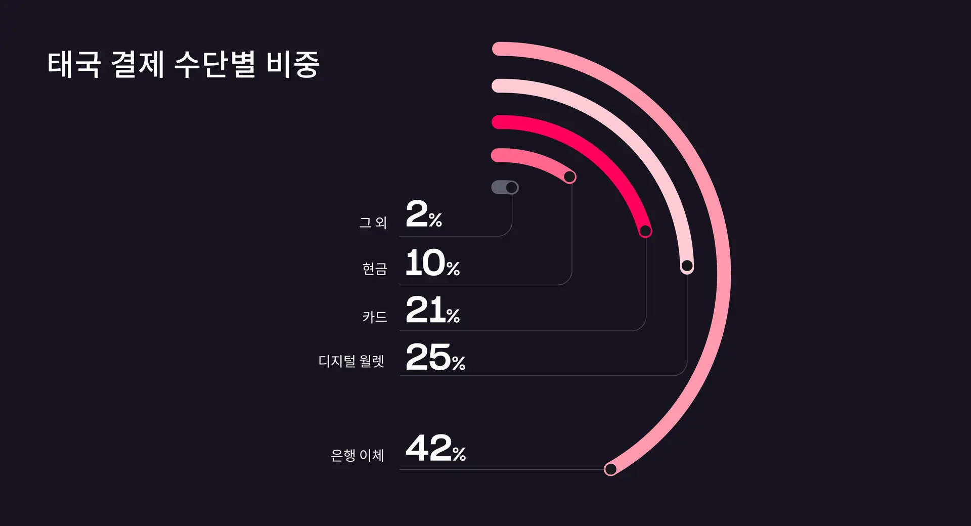 태국 결제 수단별 비중