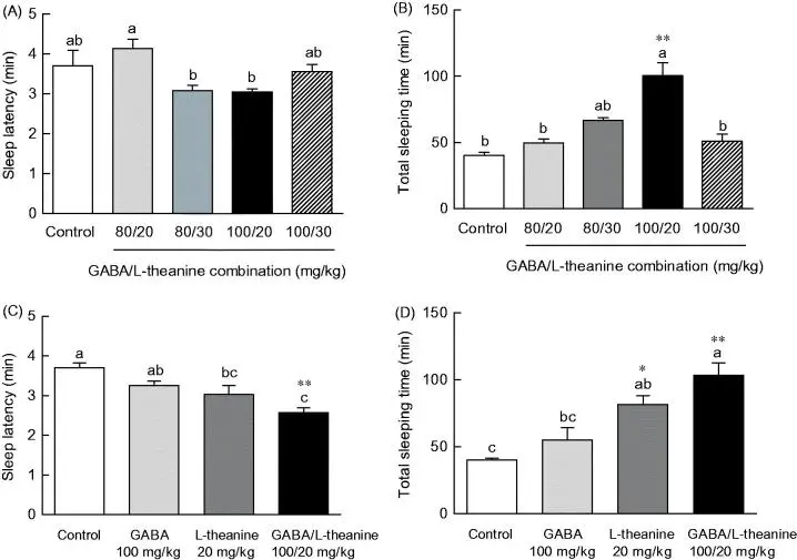 가바 테아닌 복용 효과 수면 시간 개선