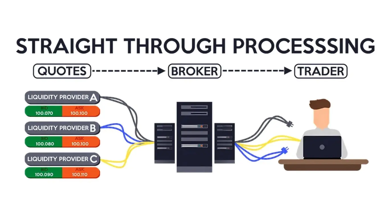 메타트레이더5의 시장가 주문(Market Execution) 과정 — 트레이더의 주문이 브로커를 거쳐 여러 유동성 공급자(LP)에게 실시간으로 전달되는 STP 구조를 설명한 다이어그램