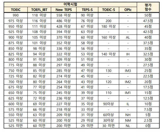 "중소기업중앙회(중기중) 2025 하반기 채용 어학점수"