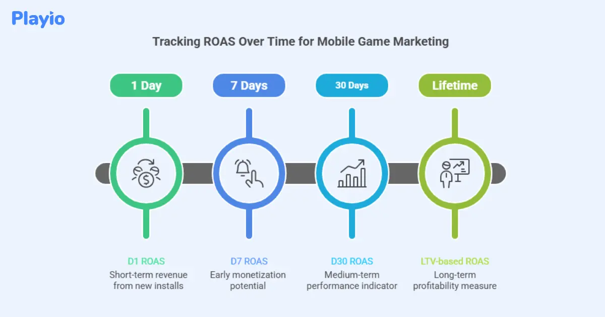 tracking ROAS over time for mobile game marketing
