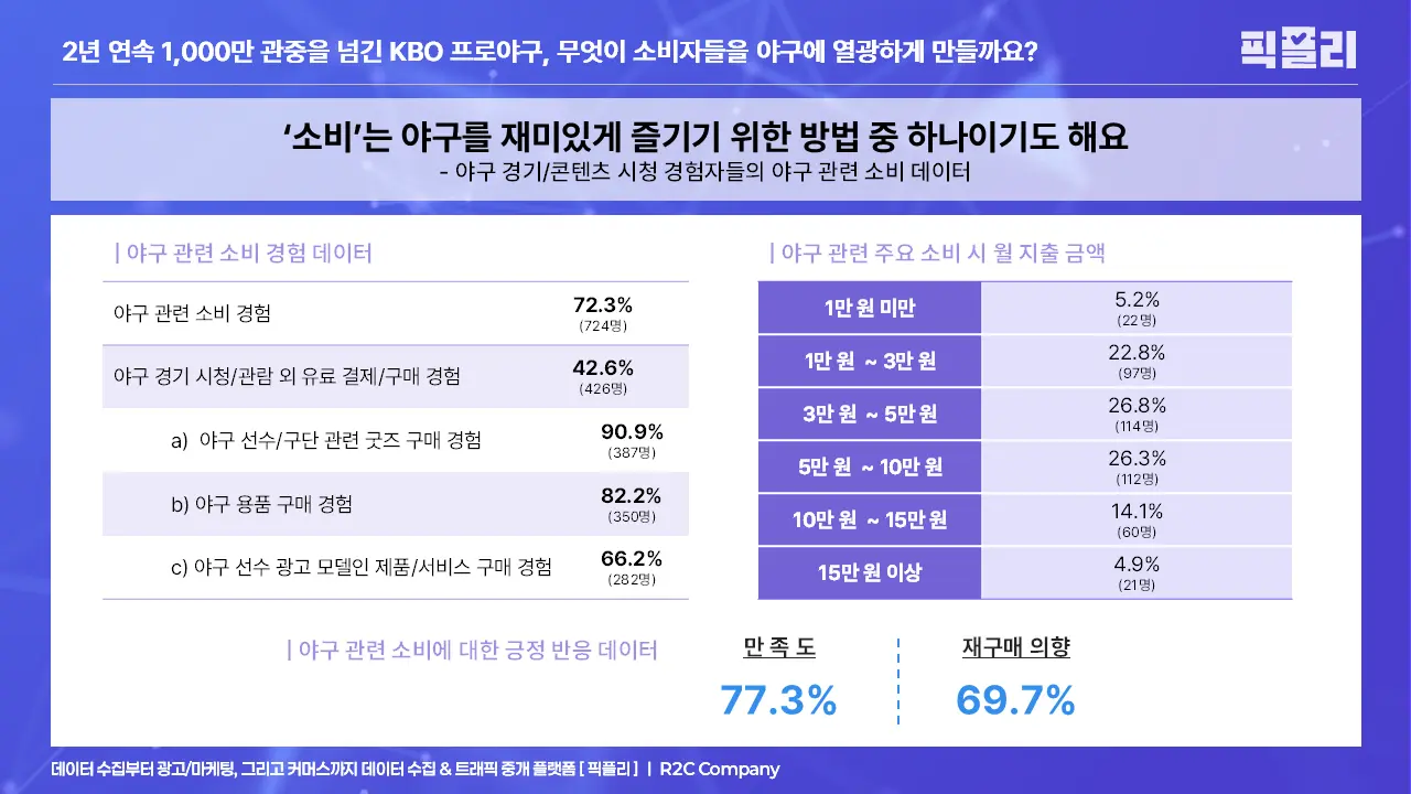 야구 경기/콘텐츠 시청 경험자들의 야구 관련 소비 데이터