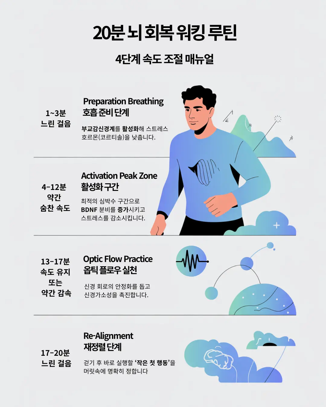 오후 3시 '브레인 포그'를 없애고 뇌 신경영양인자(BDNF) 분비를 극대화하는 4단계 걷기 전략