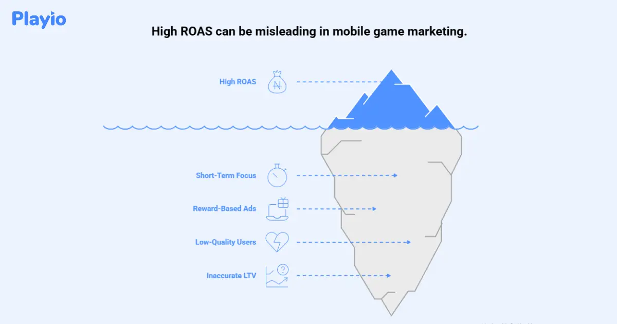 high roas can be misleading in mobile game marketing