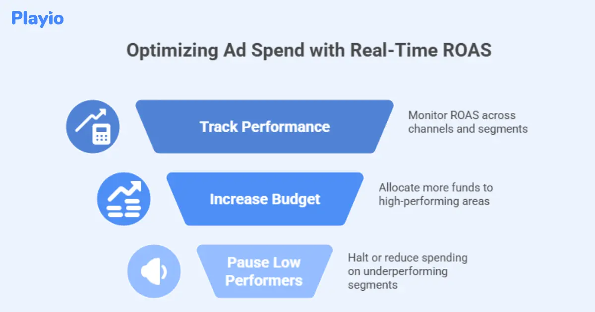 optimizing Ad spend with real-time ROAS