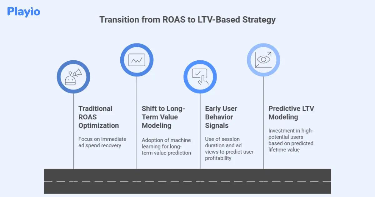 Transition from ROAS to LTV-Based Strategy