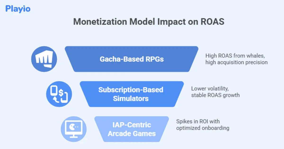 Monetization model impact on ROAS