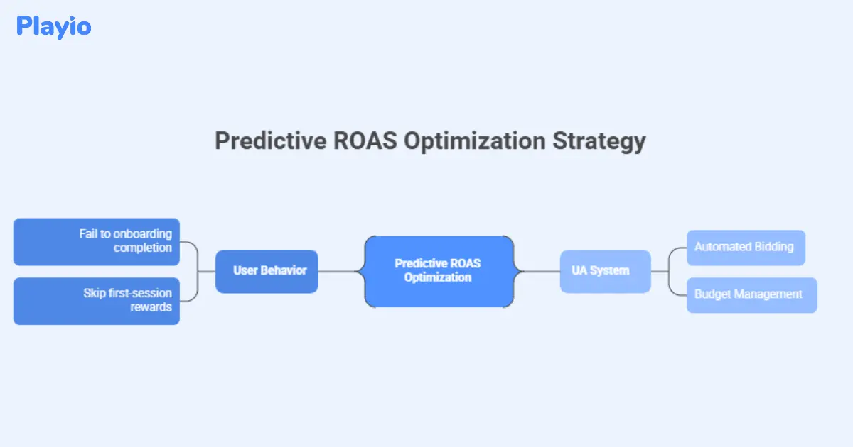 Predictive ROAS optimization strategy