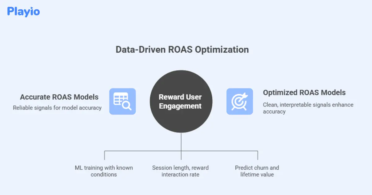 Data-driven ROAS optimization