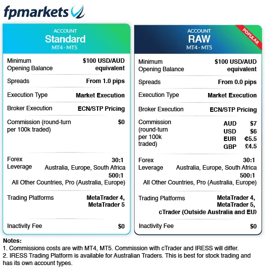 “Raw·ECN 계정과 Standard 계정의 스프레드 및 커미션 차이를 비교한 표”