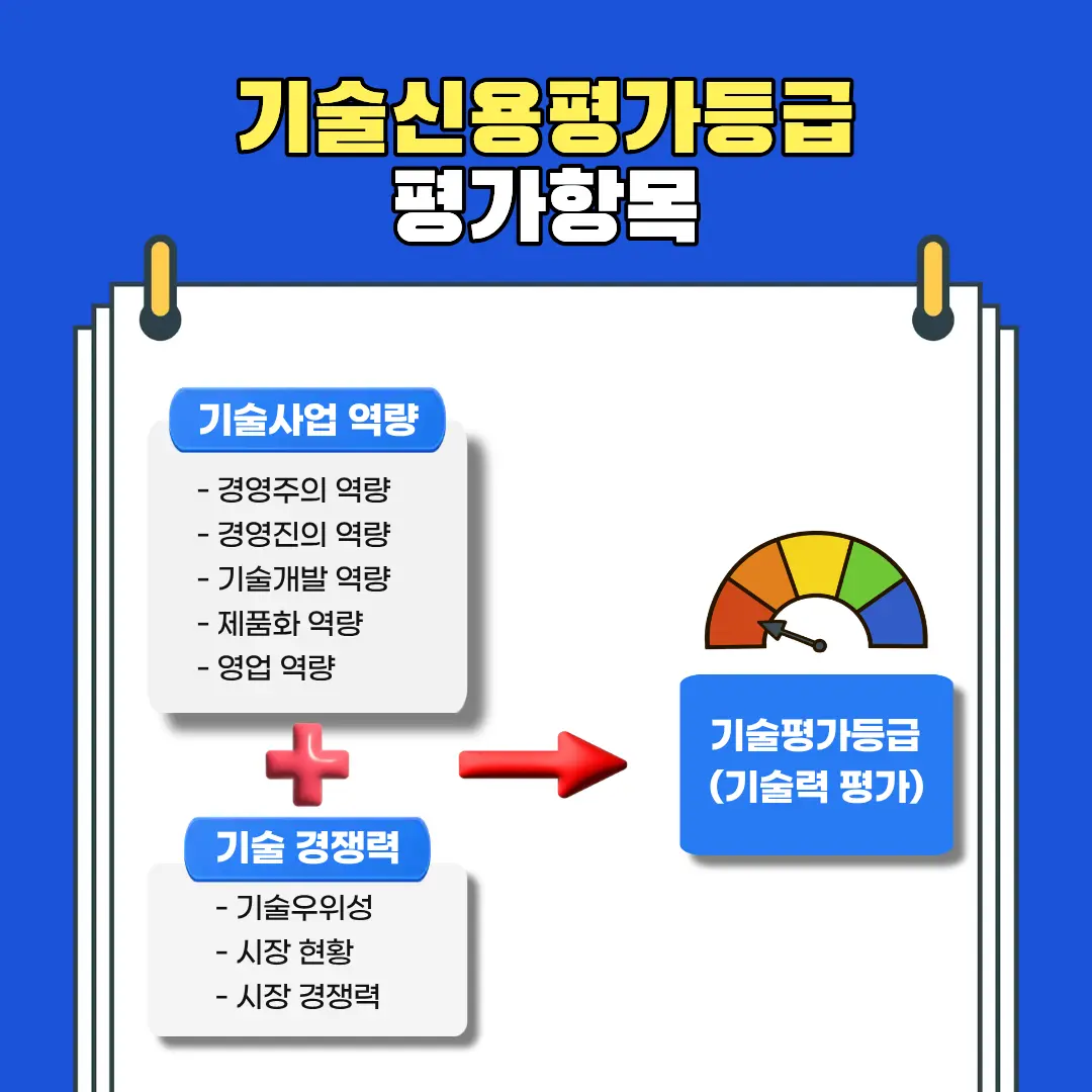 기술신용평가등급 평가항목: 기술사업역량(경영주의 역량, 경영진의 역량, 기술개발 역량, 제품화 역량, 영업역량) + 기술경쟁력(기술우위성, 시장 현황, 시장 경쟁력) -> 기술평가등급(기술력 평가)