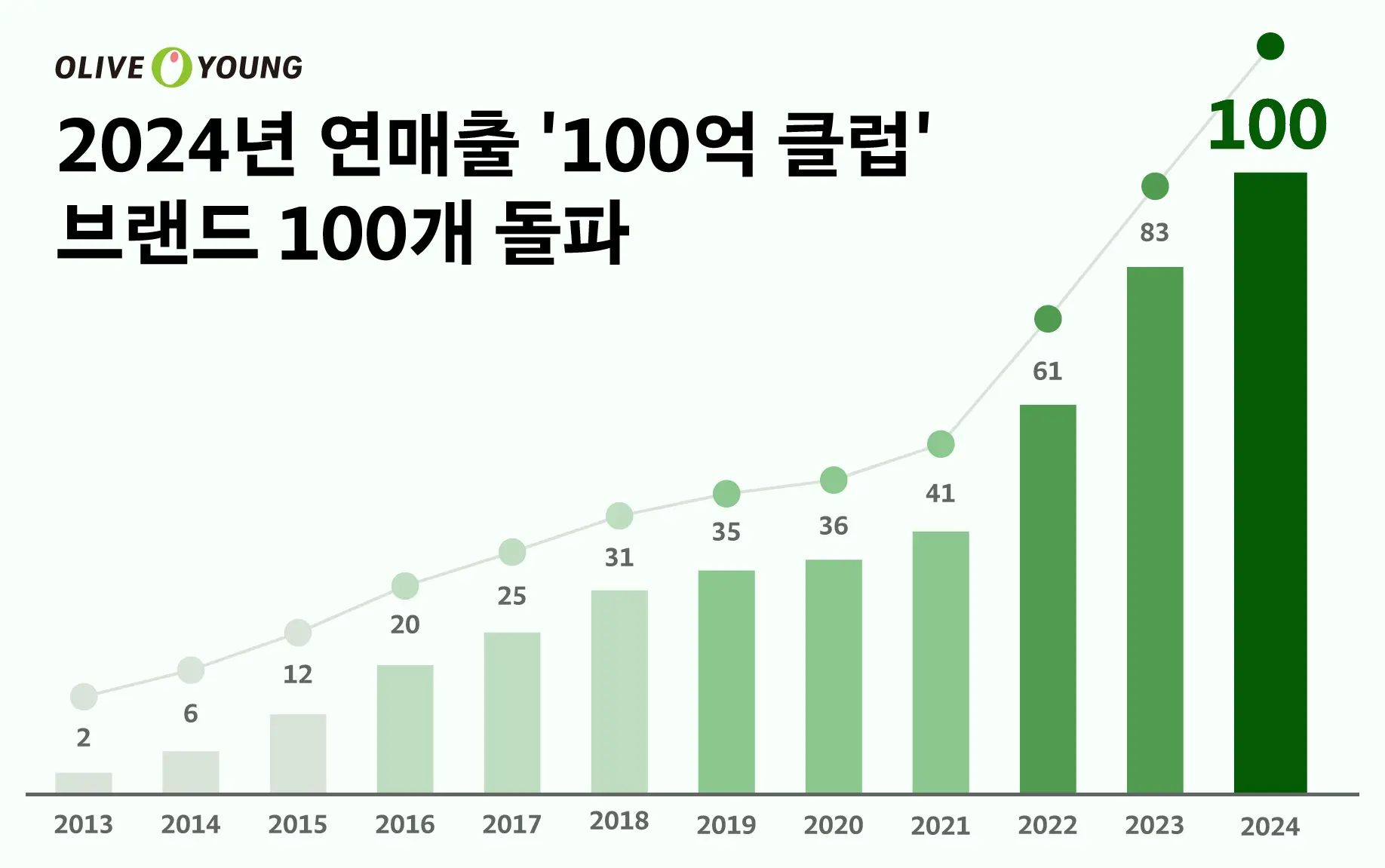 올리브영 연매출 100억원 브랜드 추이