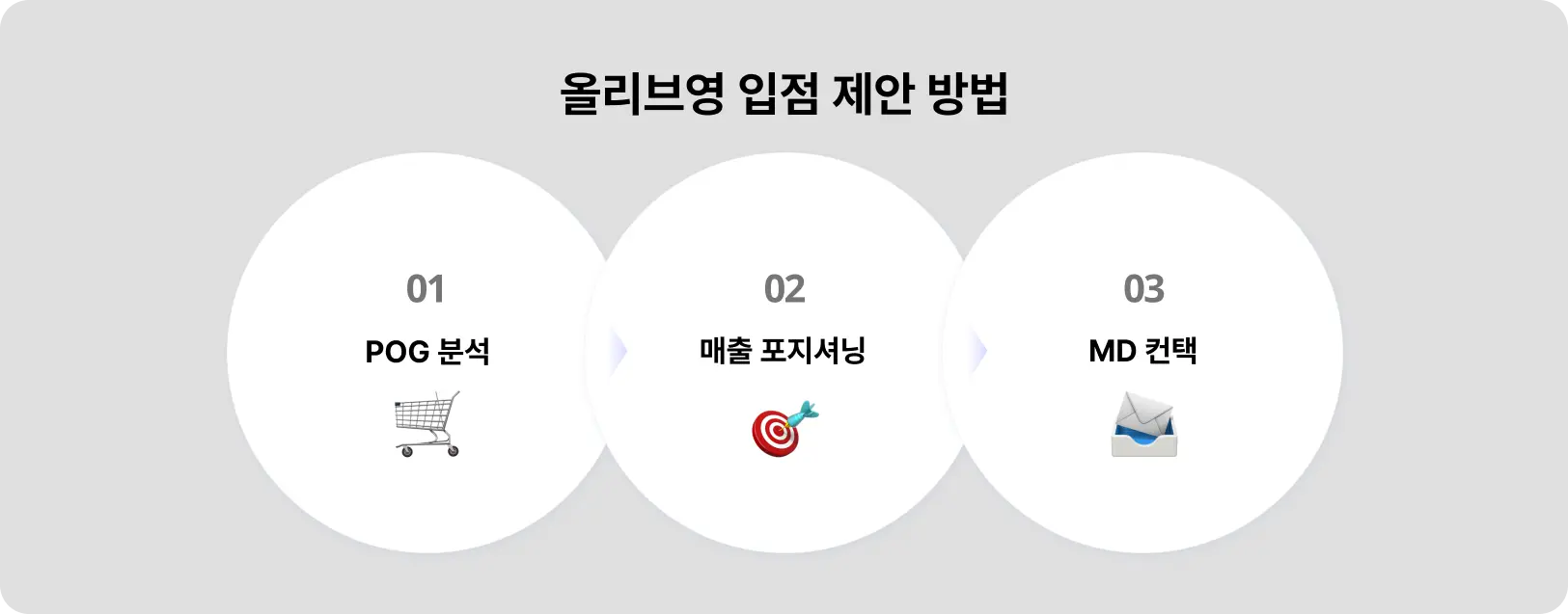 올리브영 입점 제안 방법