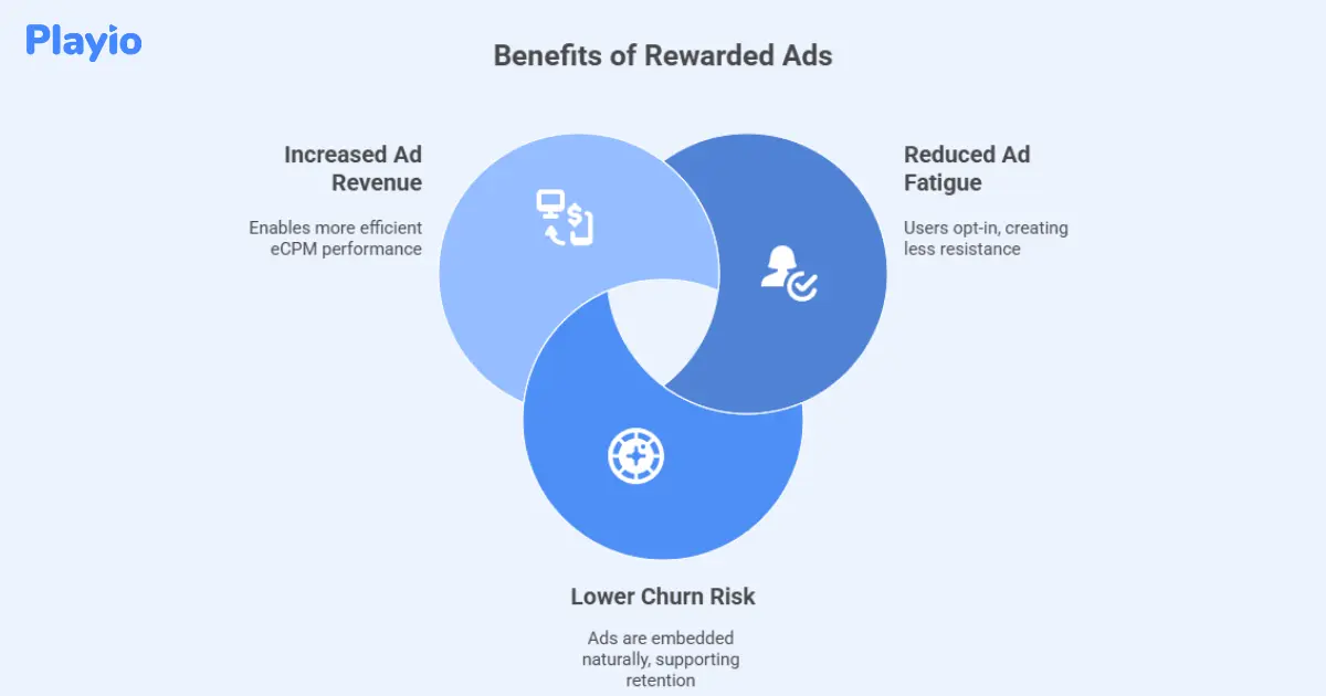 benefits of rewarded ads