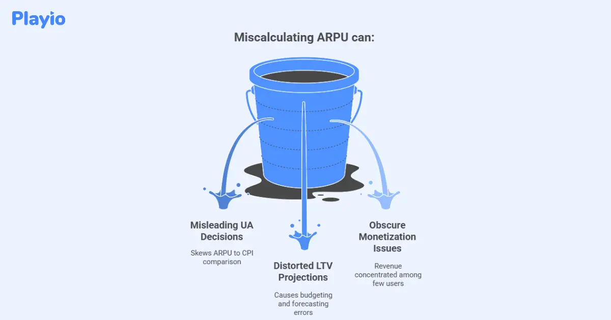 miscalculating ARPU can mislead UA, distort LTV, obscure monetization issues