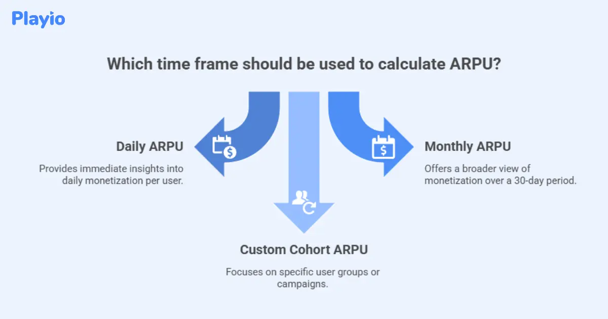 which time frame should be used to calculate ARPU?