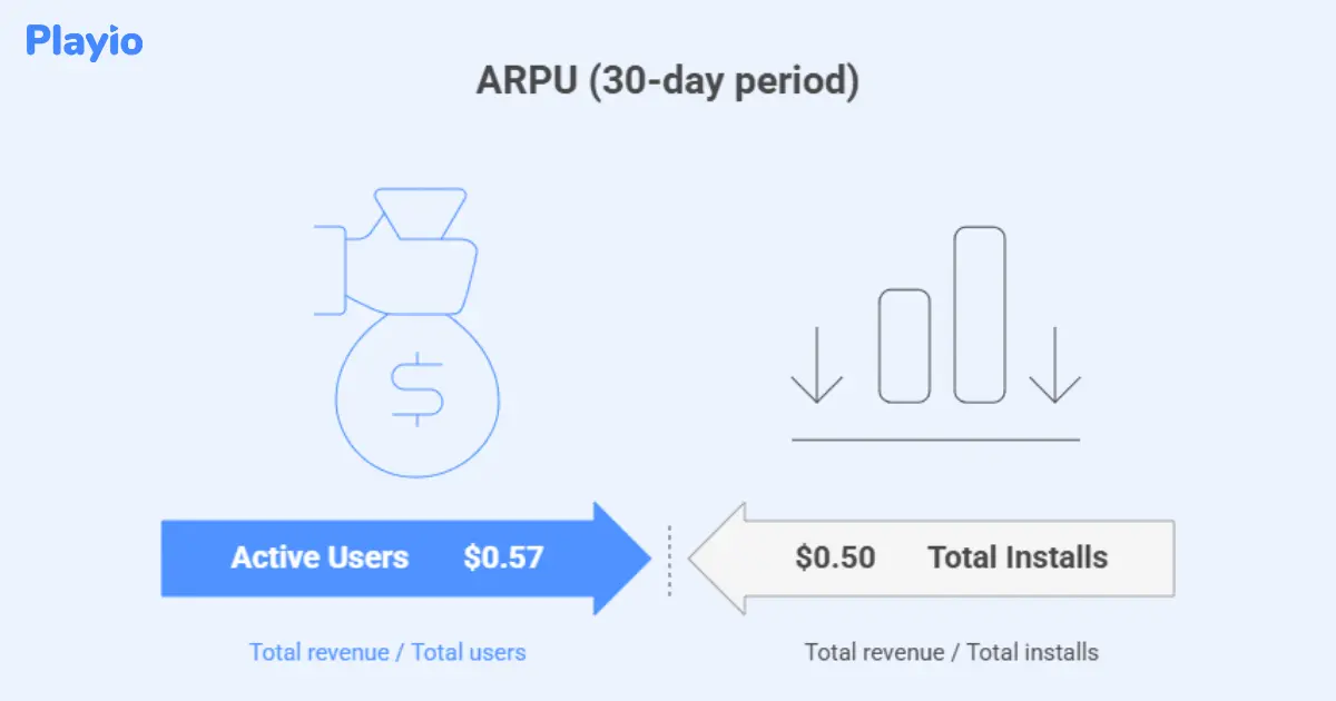 ARPU(30 day periods)