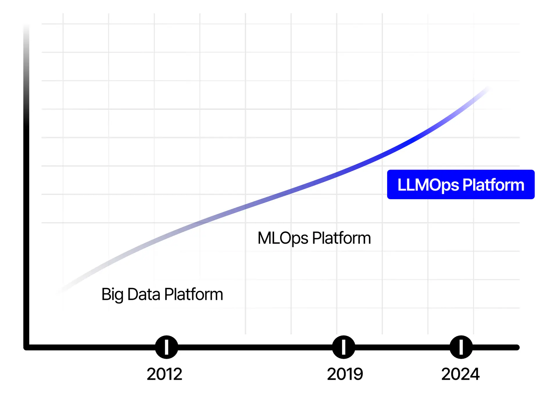 AI트렌드 흐름 속 LLMOps 중요성, 니즈의 증가