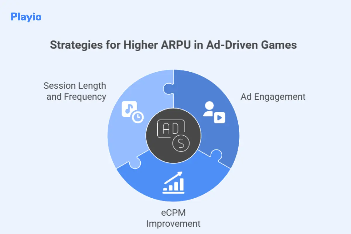 strateies for higher ARPU in ad-driven game