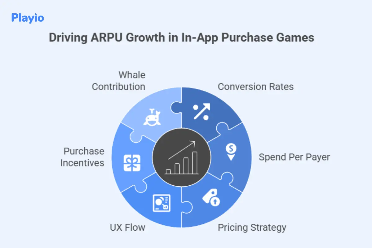 driving ARPU growth in in-app purchase games
