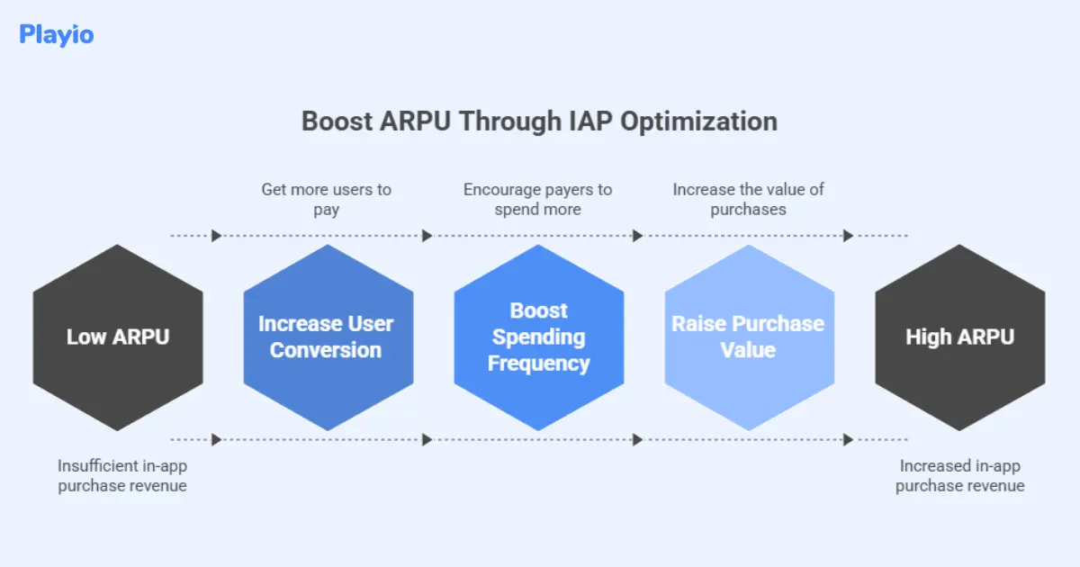 boost ARPU through IAP optimization