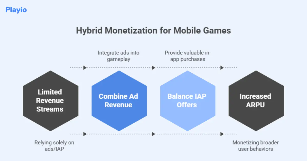 hybrid monetization for mobile games