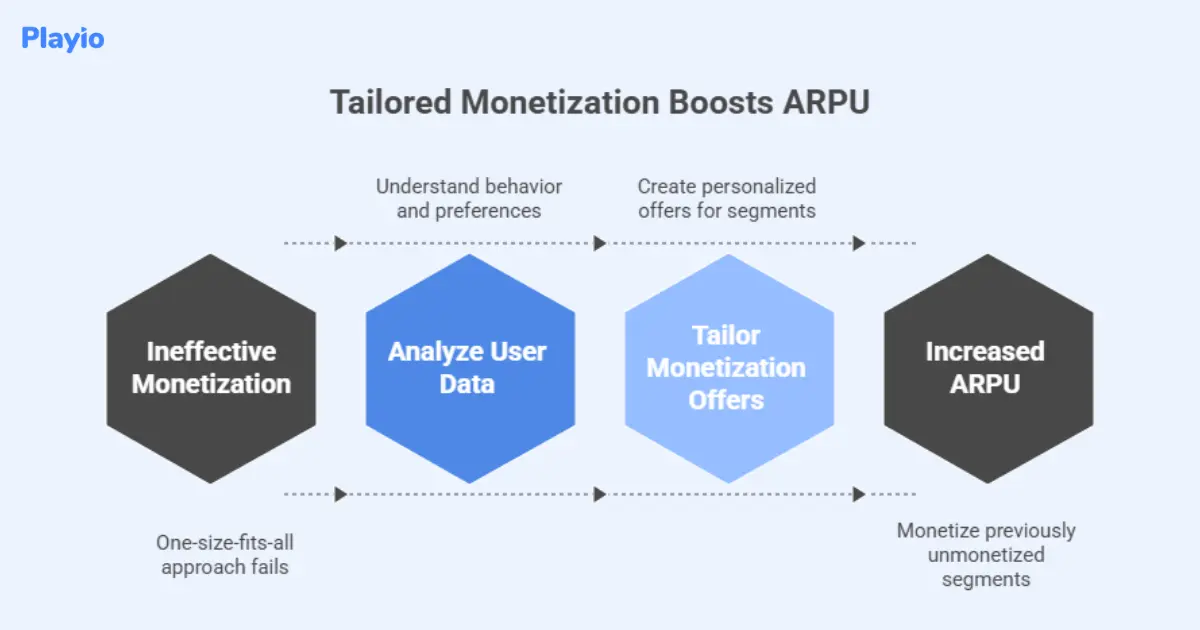 tailored monetization boosts ARPU