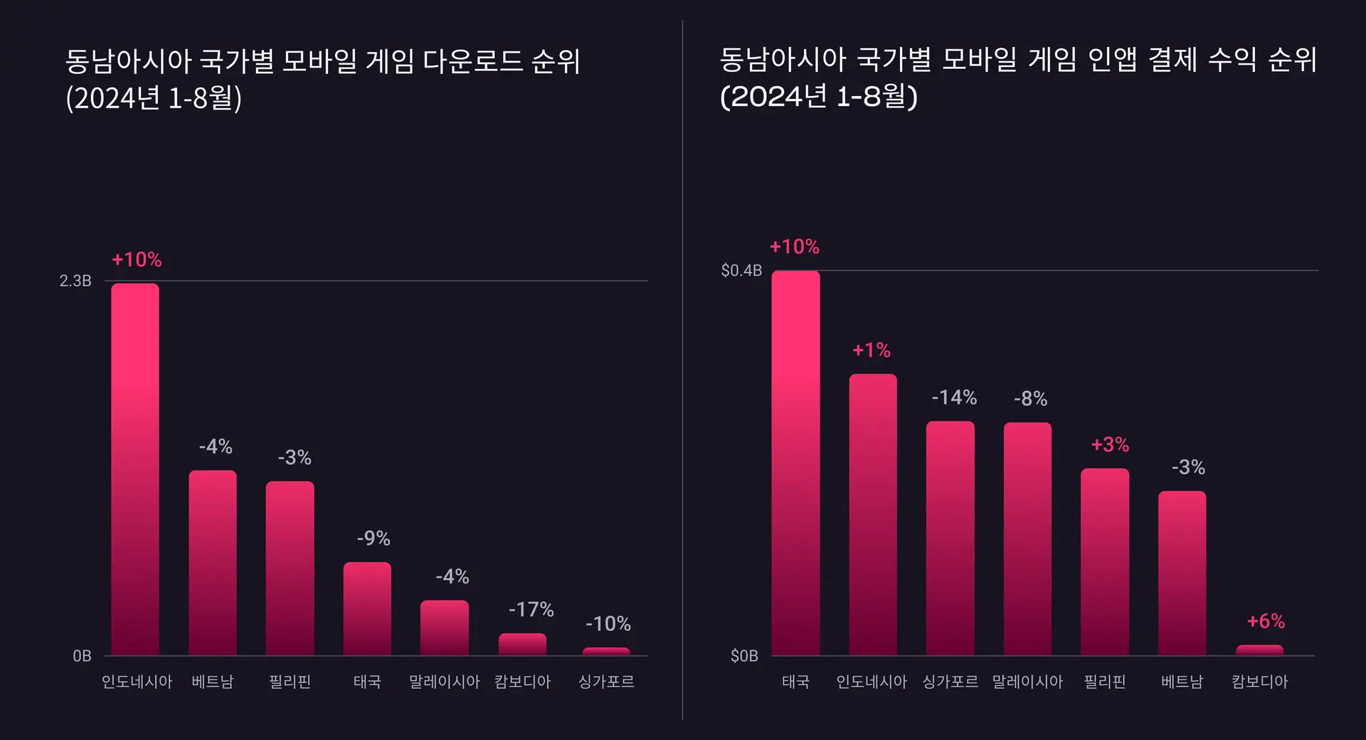 동남아시아 국가별 모바일 게임 순위