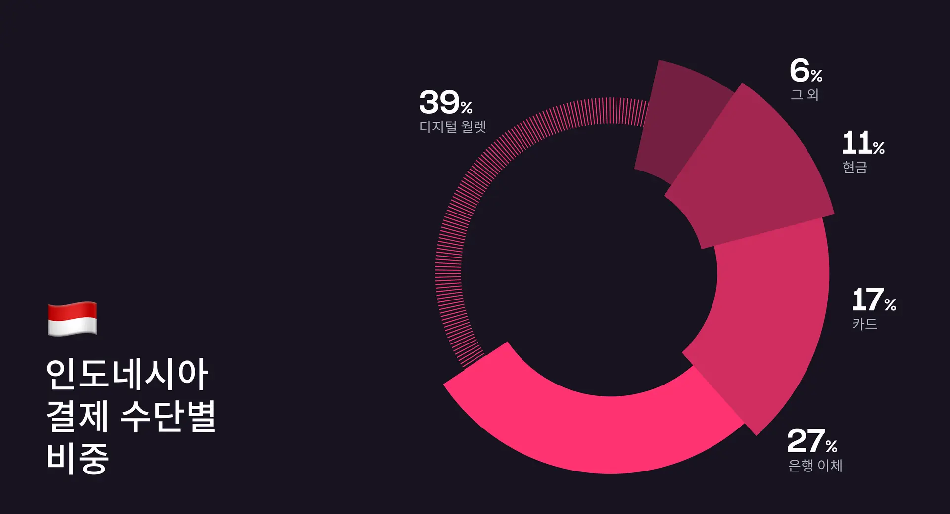 인도네시아 결제 수단별 비중