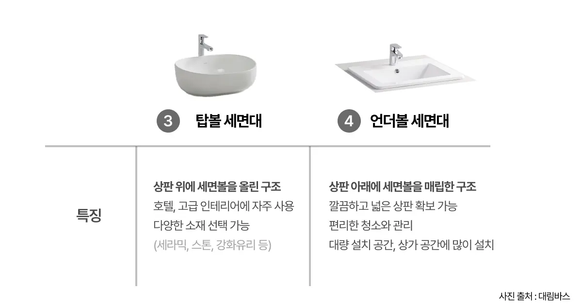 탑볼 세면대와 언더볼 세면대의 차이점