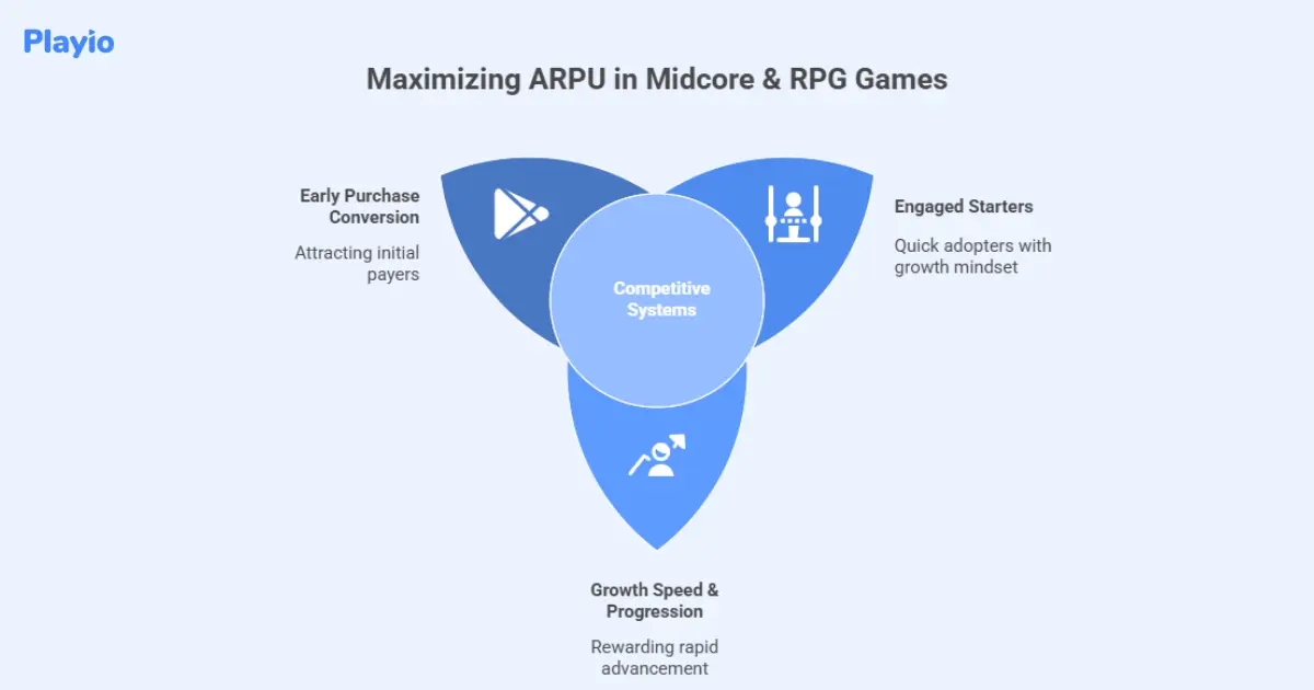 maximizing ARPU in midcore & RPG  games