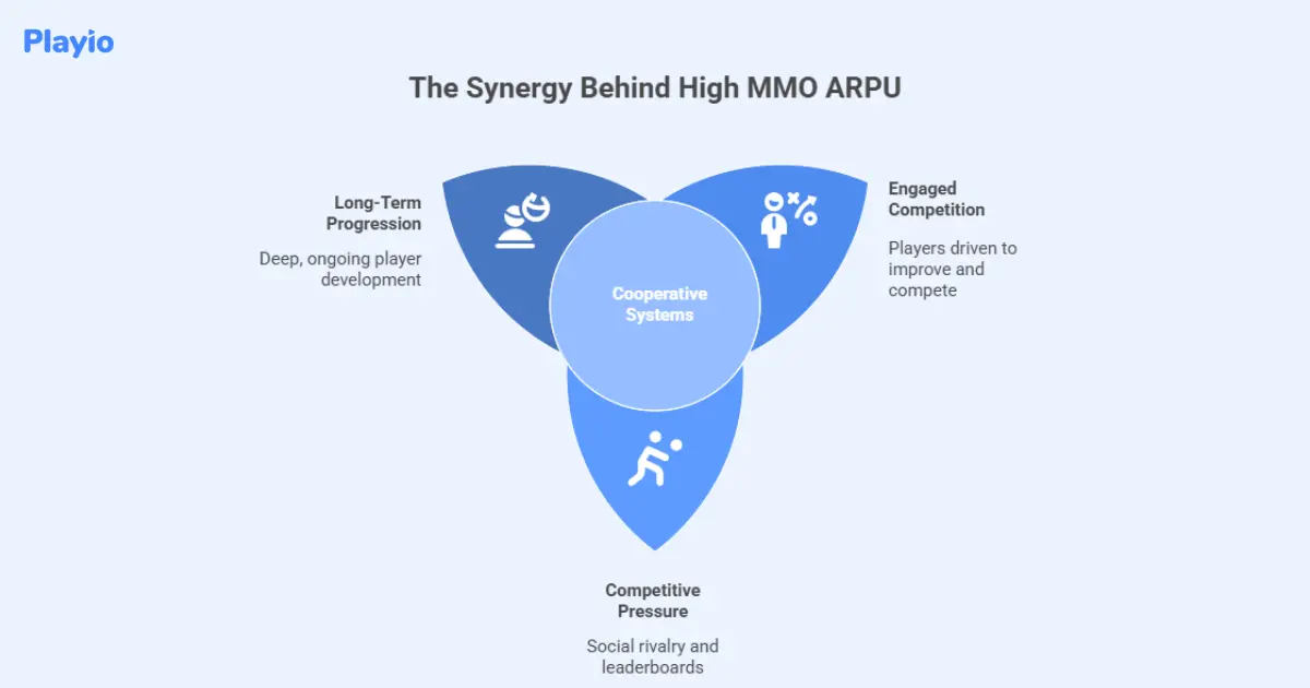 synergy behind high MMO ARPU