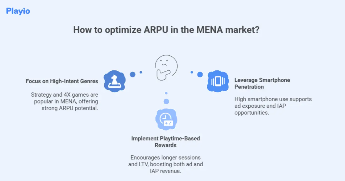 how to optimize ARPU in the MENA market?