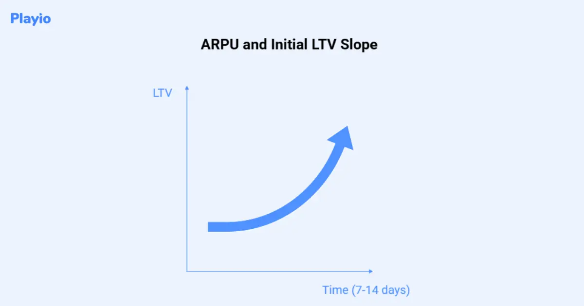 arpu and initial ltv slope